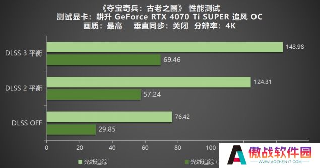 《夺宝奇兵：古老之圈》测评！耕升 RTX 40 系列+路径追踪带来沉浸体验