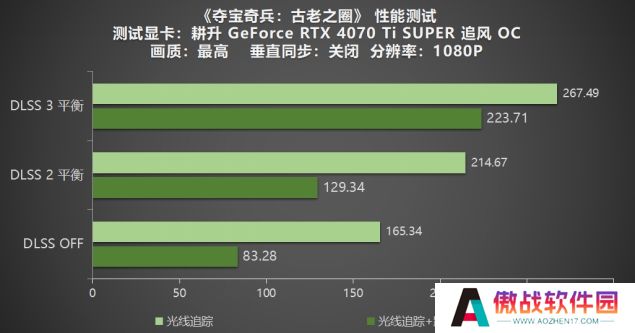 《夺宝奇兵：古老之圈》测评！耕升 RTX 40 系列+路径追踪带来沉浸体验