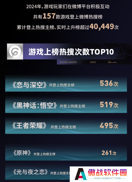 游戏融入大众生活，2024微博游戏大赏“衣食住行”二创阅读量超4.3亿