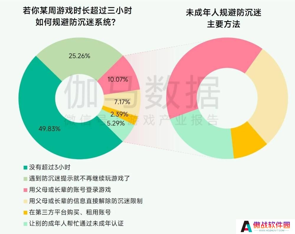 超7成未成年人周游戏时长不足3小时， 游戏行业实践互联网未保有效路径