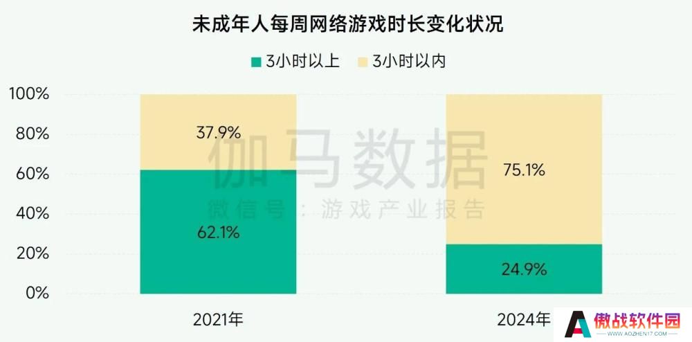 超7成未成年人周游戏时长不足3小时， 游戏行业实践互联网未保有效路径